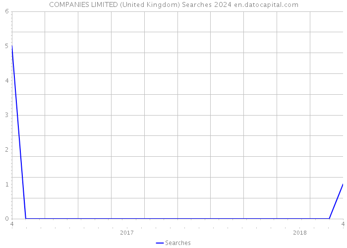 COMPANIES LIMITED (United Kingdom) Searches 2024 