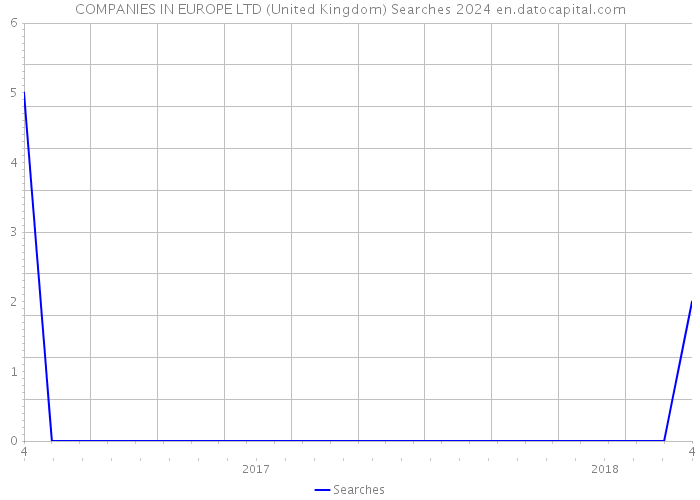 COMPANIES IN EUROPE LTD (United Kingdom) Searches 2024 