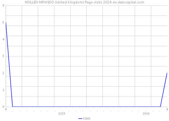 MOLLEN MPANDO (United Kingdom) Page visits 2024 