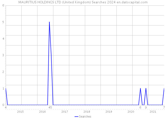 MAURITIUS HOLDINGS LTD (United Kingdom) Searches 2024 
