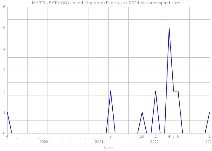 MARTINE CRAGG (United Kingdom) Page visits 2024 