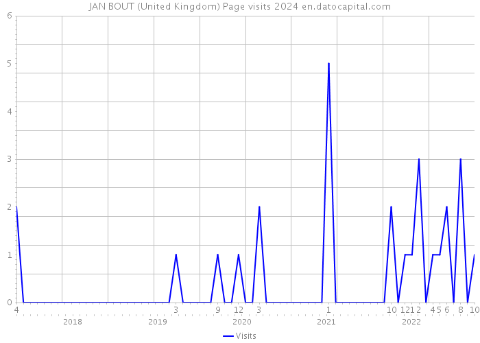 JAN BOUT (United Kingdom) Page visits 2024 