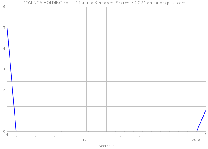 DOMINGA HOLDING SA LTD (United Kingdom) Searches 2024 