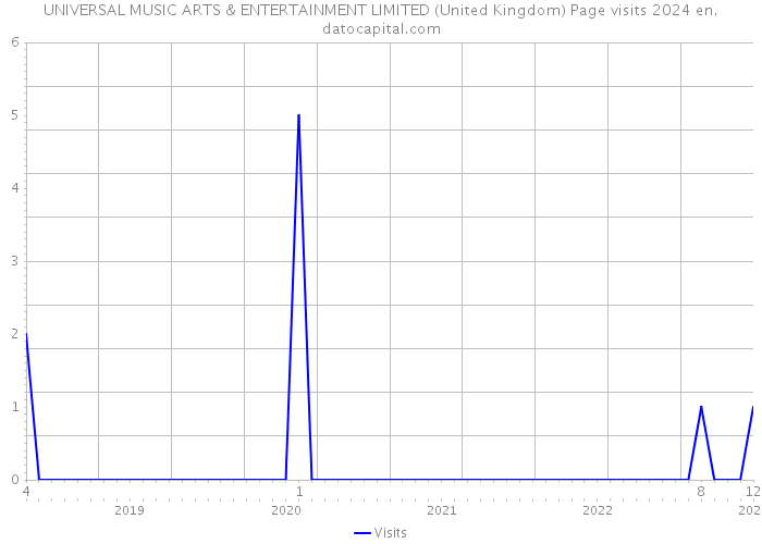 UNIVERSAL MUSIC ARTS & ENTERTAINMENT LIMITED (United Kingdom) Page visits 2024 