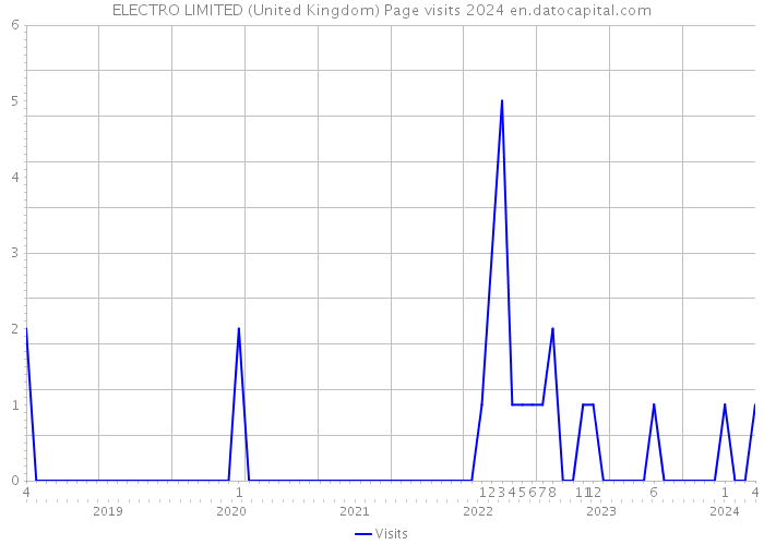 ELECTRO LIMITED (United Kingdom) Page visits 2024 