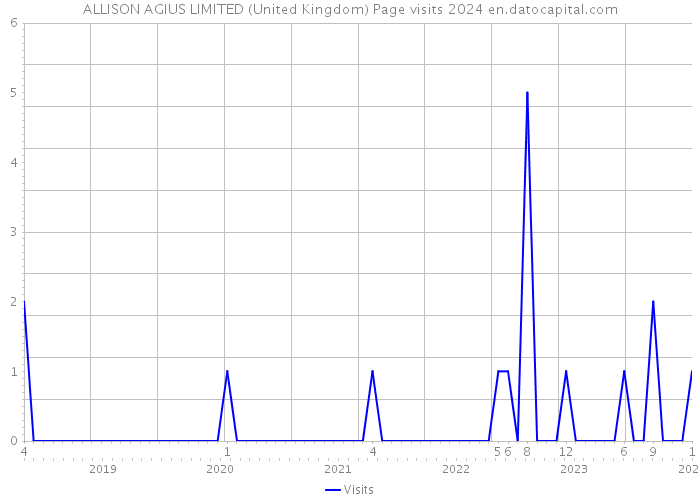 ALLISON AGIUS LIMITED (United Kingdom) Page visits 2024 