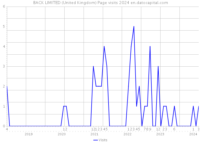 BACK LIMITED (United Kingdom) Page visits 2024 