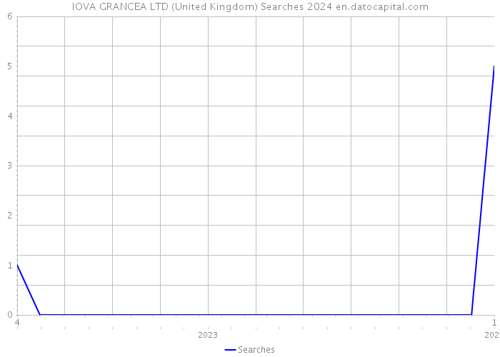 IOVA GRANCEA LTD (United Kingdom) Searches 2024 