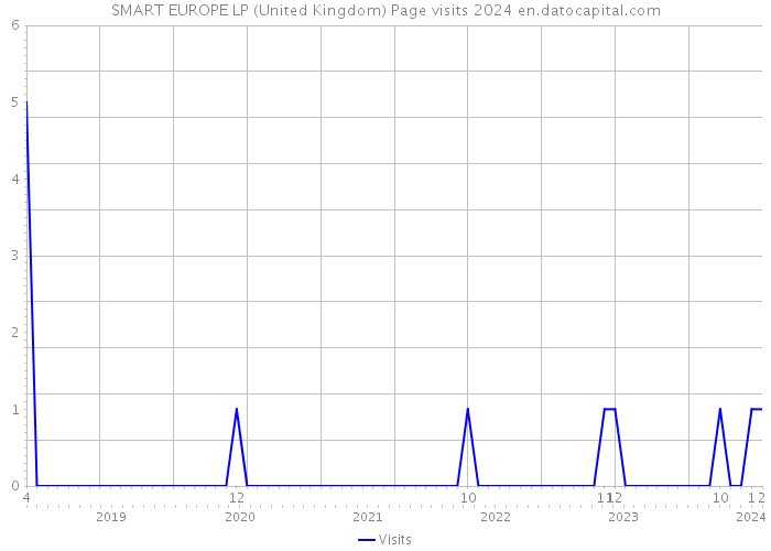 SMART EUROPE LP (United Kingdom) Page visits 2024 