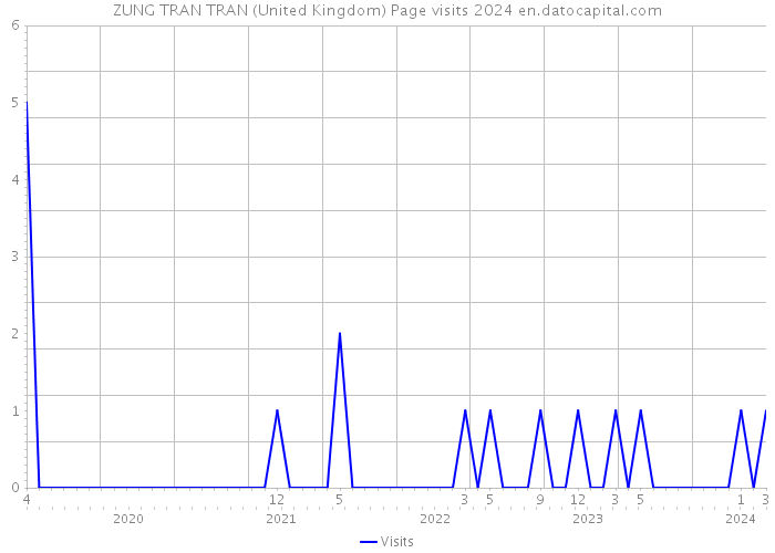 ZUNG TRAN TRAN (United Kingdom) Page visits 2024 