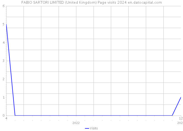 FABIO SARTORI LIMITED (United Kingdom) Page visits 2024 