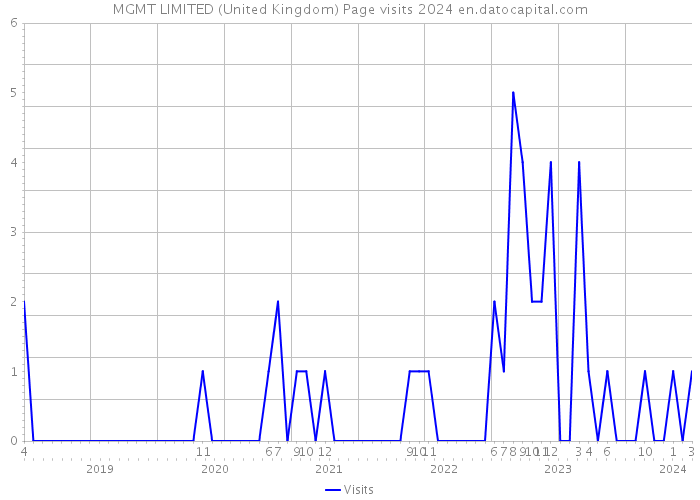 MGMT LIMITED (United Kingdom) Page visits 2024 