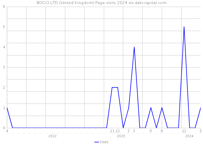 BOCCI LTD (United Kingdom) Page visits 2024 