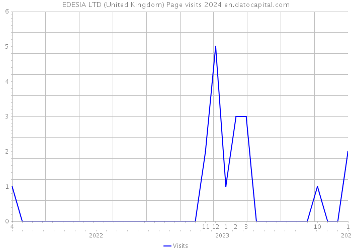 EDESIA LTD (United Kingdom) Page visits 2024 
