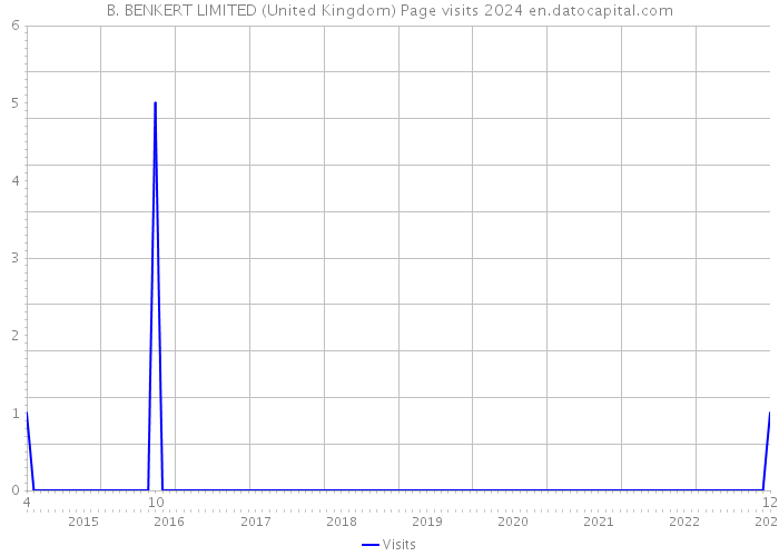 B. BENKERT LIMITED (United Kingdom) Page visits 2024 
