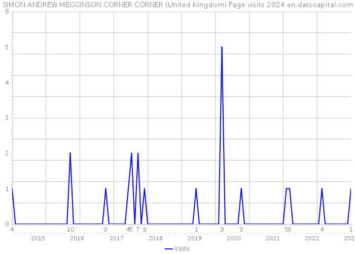 SIMON ANDREW MEGGINSON CORNER CORNER (United Kingdom) Page visits 2024 