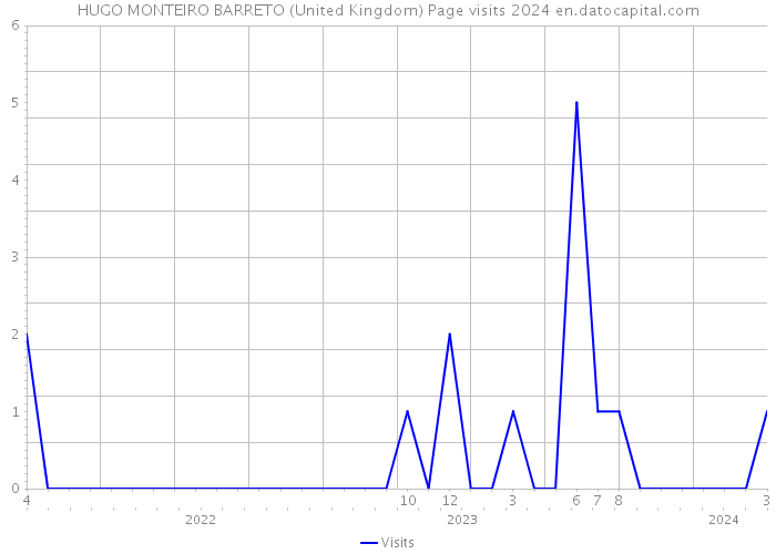 HUGO MONTEIRO BARRETO (United Kingdom) Page visits 2024 