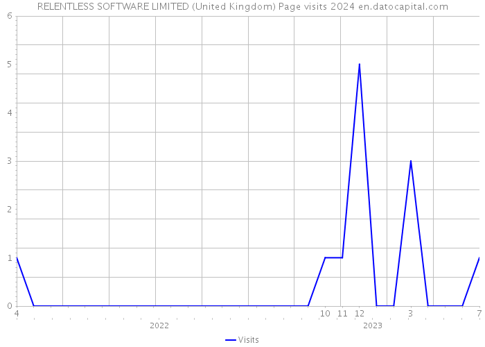 RELENTLESS SOFTWARE LIMITED (United Kingdom) Page visits 2024 