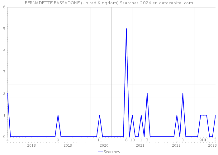 BERNADETTE BASSADONE (United Kingdom) Searches 2024 