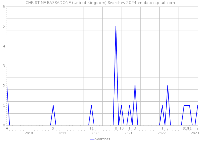 CHRISTINE BASSADONE (United Kingdom) Searches 2024 