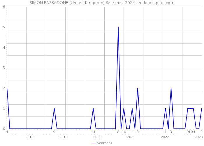 SIMON BASSADONE (United Kingdom) Searches 2024 