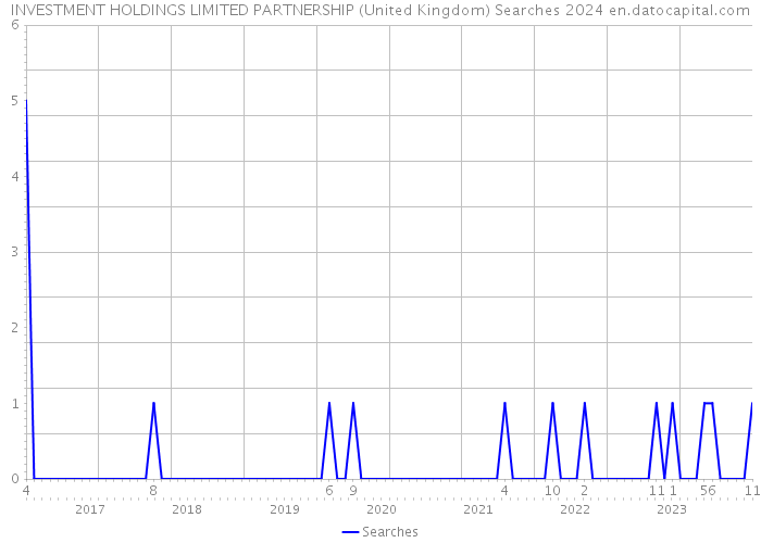 INVESTMENT HOLDINGS LIMITED PARTNERSHIP (United Kingdom) Searches 2024 