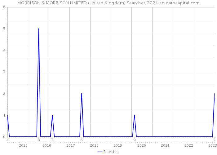 MORRISON & MORRISON LIMITED (United Kingdom) Searches 2024 