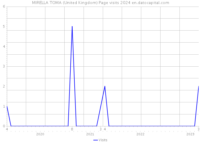 MIRELLA TOMA (United Kingdom) Page visits 2024 