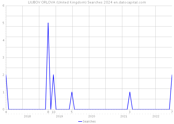 LIUBOV ORLOVA (United Kingdom) Searches 2024 