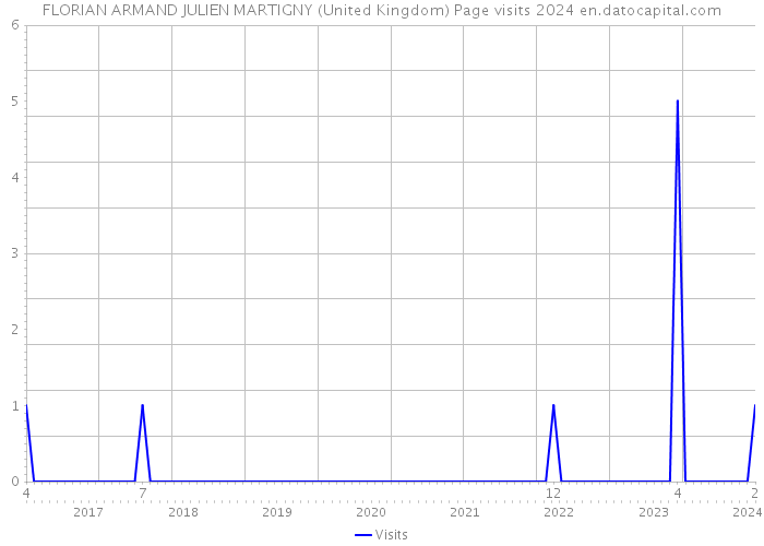 FLORIAN ARMAND JULIEN MARTIGNY (United Kingdom) Page visits 2024 
