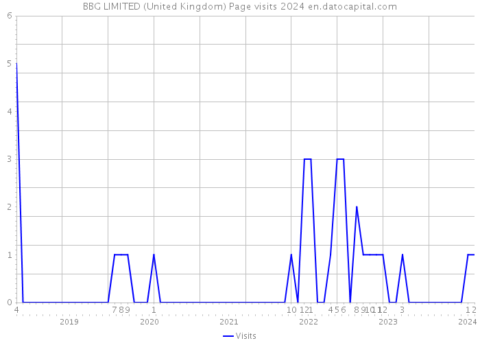 BBG LIMITED (United Kingdom) Page visits 2024 