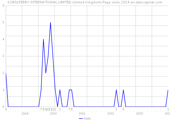 KORN/FERRY INTERNATIONAL LIMITED (United Kingdom) Page visits 2024 