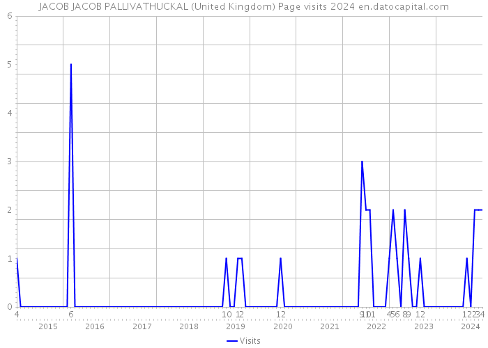 JACOB JACOB PALLIVATHUCKAL (United Kingdom) Page visits 2024 
