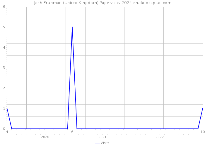 Josh Fruhman (United Kingdom) Page visits 2024 