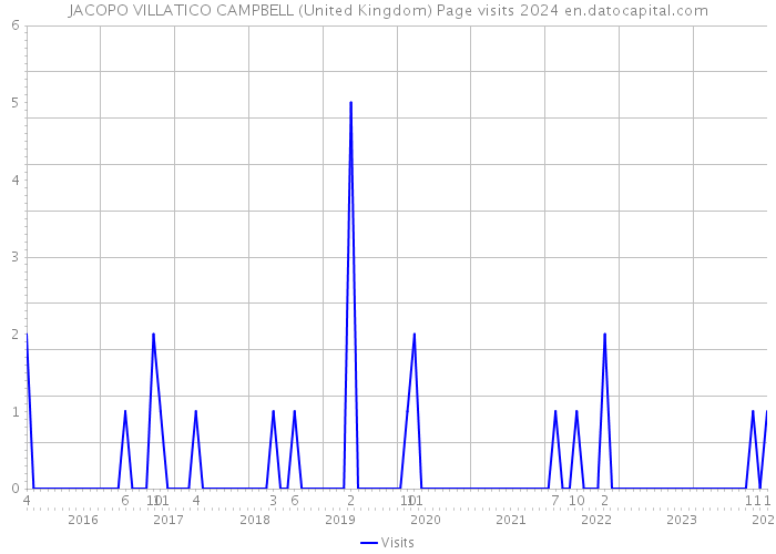 JACOPO VILLATICO CAMPBELL (United Kingdom) Page visits 2024 