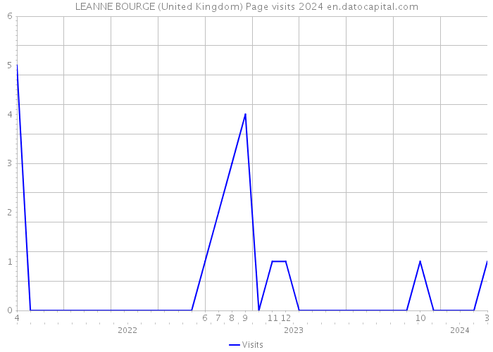LEANNE BOURGE (United Kingdom) Page visits 2024 