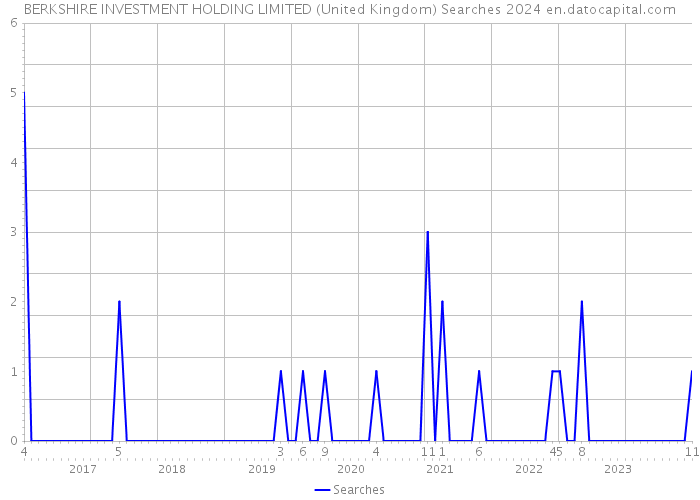 BERKSHIRE INVESTMENT HOLDING LIMITED (United Kingdom) Searches 2024 