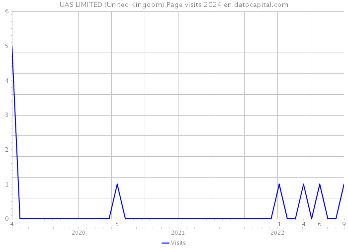 UAS LIMITED (United Kingdom) Page visits 2024 