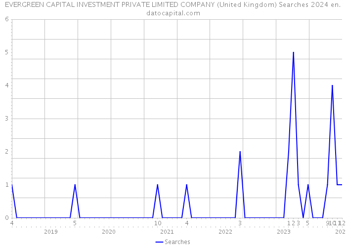 EVERGREEN CAPITAL INVESTMENT PRIVATE LIMITED COMPANY (United Kingdom) Searches 2024 
