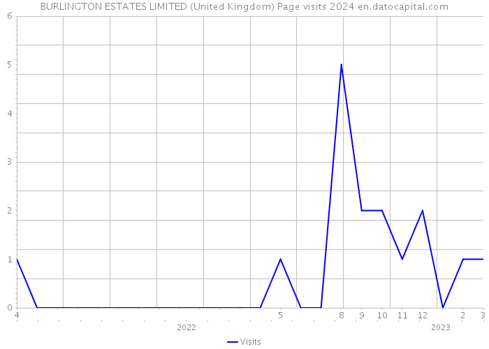 BURLINGTON ESTATES LIMITED (United Kingdom) Page visits 2024 