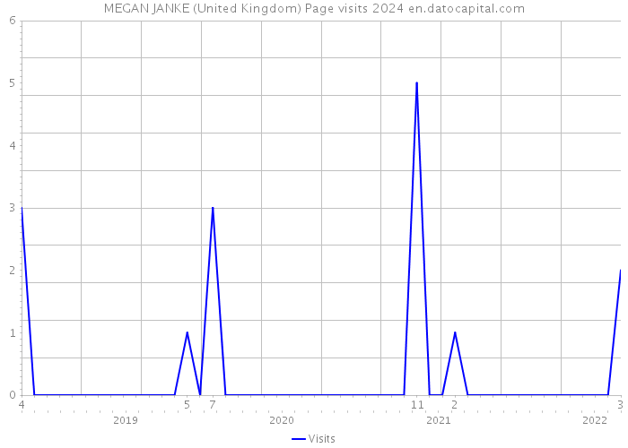 MEGAN JANKE (United Kingdom) Page visits 2024 
