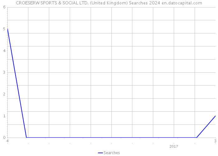 CROESERW SPORTS & SOCIAL LTD. (United Kingdom) Searches 2024 
