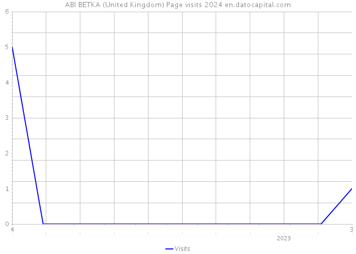 ABI BETKA (United Kingdom) Page visits 2024 