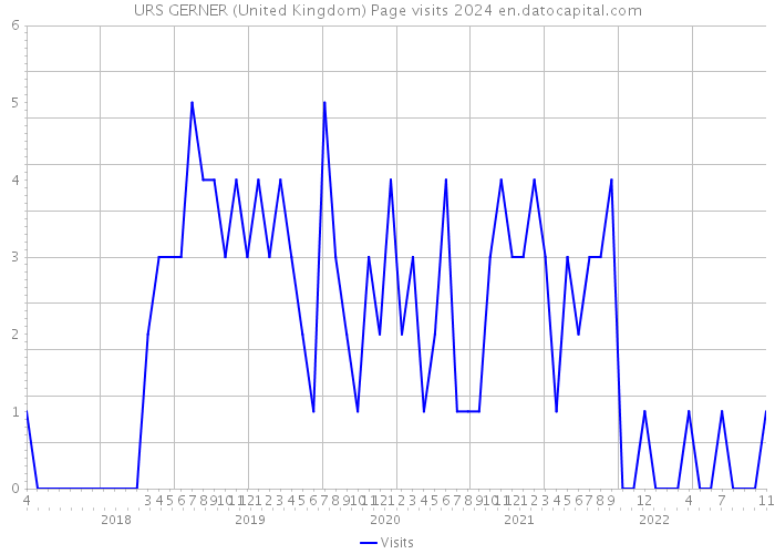 URS GERNER (United Kingdom) Page visits 2024 