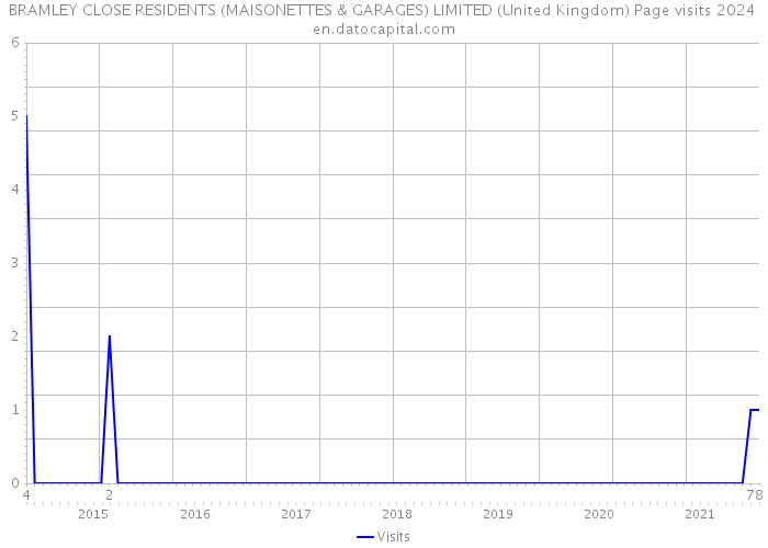 BRAMLEY CLOSE RESIDENTS (MAISONETTES & GARAGES) LIMITED (United Kingdom) Page visits 2024 