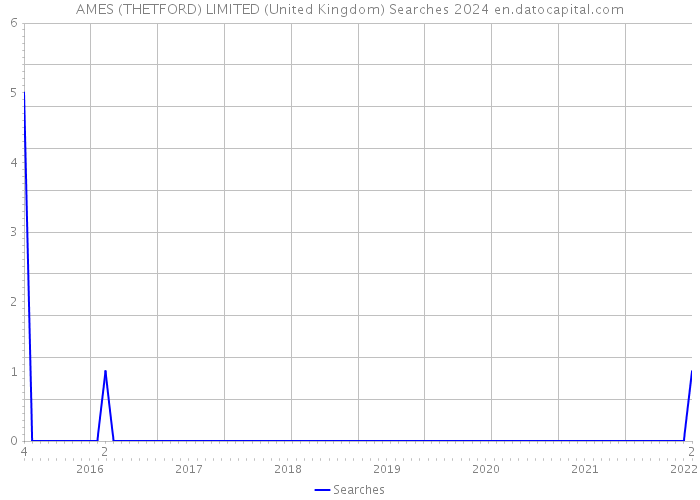 AMES (THETFORD) LIMITED (United Kingdom) Searches 2024 