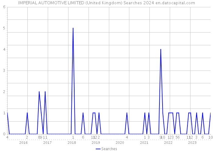 IMPERIAL AUTOMOTIVE LIMITED (United Kingdom) Searches 2024 