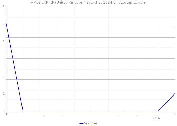 AMES ENRI LP (United Kingdom) Searches 2024 