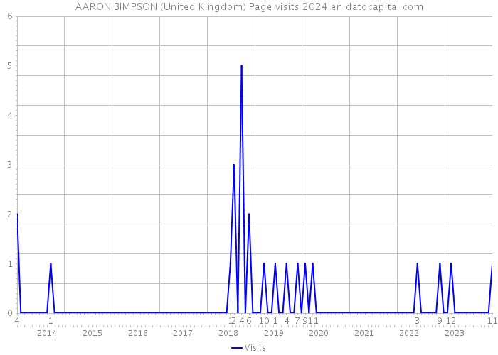 AARON BIMPSON (United Kingdom) Page visits 2024 