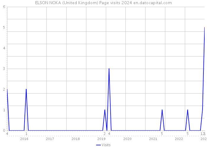 ELSON NOKA (United Kingdom) Page visits 2024 